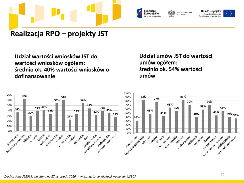 Stan wdrażania programów operacyjnych na lata ppt pobierz